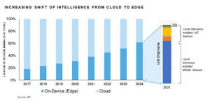 Read more about the article Why the Intelligent edge is central to tomorrow’s IoT